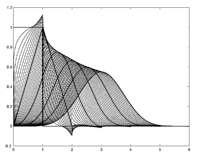 The fractional B-splines with a degree greater than 0. These functions interpolate the conventional B-splines which are represented using a thicker line.