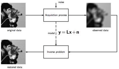 block-diagram of problem inversion